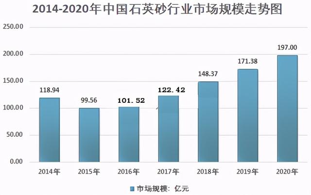 石英砂行業市場規模走勢圖