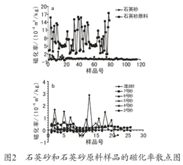 石英砂與石英砂原料磁化率的對比及其意義